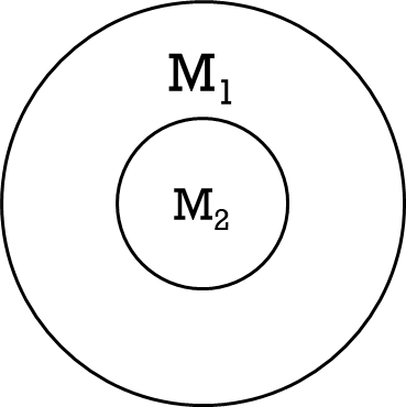 Figure 2. Une pluralité de mondes concentriques